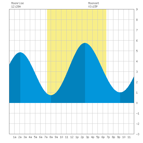Cherry Grove Beach tide chart for Tuesday, October 14, 2025