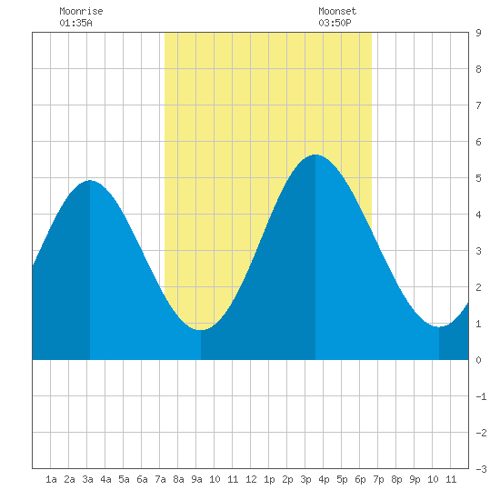 Cherry Grove Beach tide chart for Wednesday, October 15, 2025
