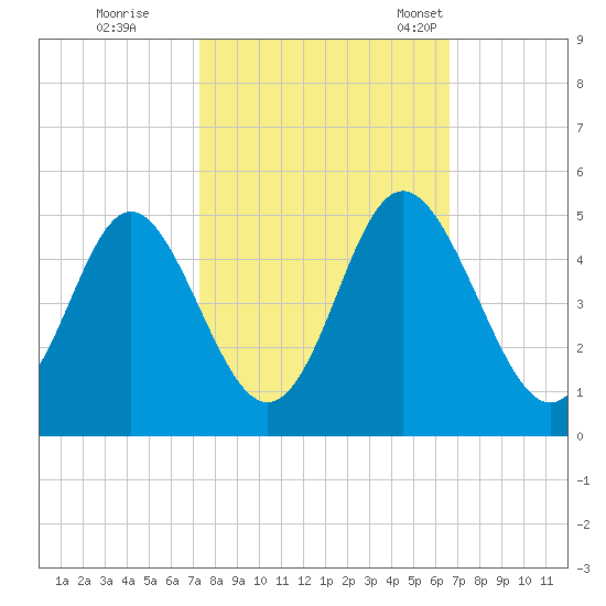 Cherry Grove Beach tide chart for Thursday, October 16, 2025