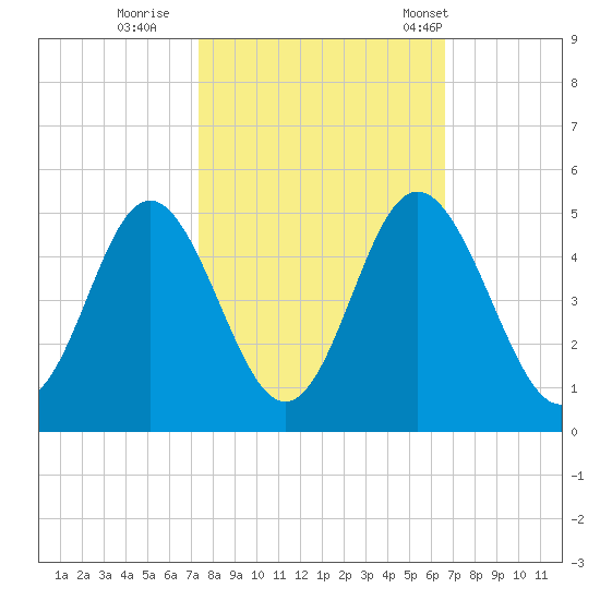 Cherry Grove Beach tide chart for Friday, October 17, 2025