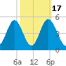 Cherry Grove Beach tide chart for Friday, October 17, 2025