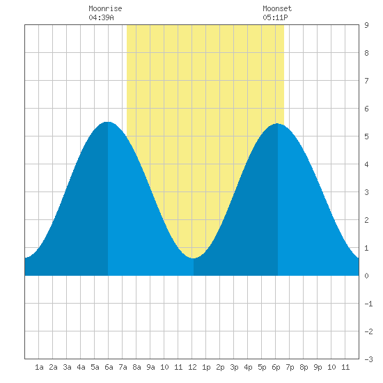 Cherry Grove Beach tide chart for Saturday, October 18, 2025