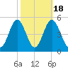 Cherry Grove Beach tide chart for Saturday, October 18, 2025