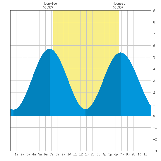 Cherry Grove Beach tide chart for Sunday, October 19, 2025