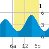 Cherry Grove Beach tide chart for Wednesday, October 1, 2025