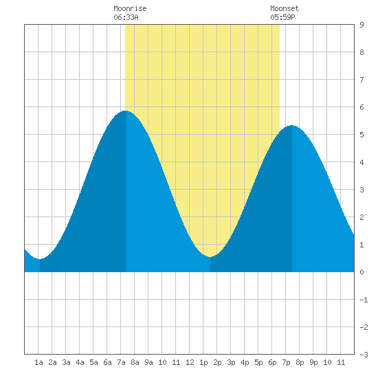Cherry Grove Beach tide chart for Monday, October 20, 2025
