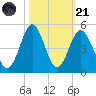 Cherry Grove Beach tide chart for Tuesday, October 21, 2025