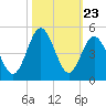 Cherry Grove Beach tide chart for Thursday, October 23, 2025