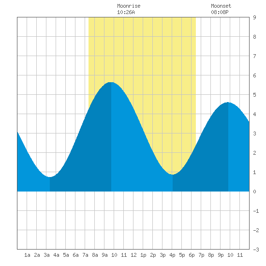 Cherry Grove Beach tide chart for Friday, October 24, 2025