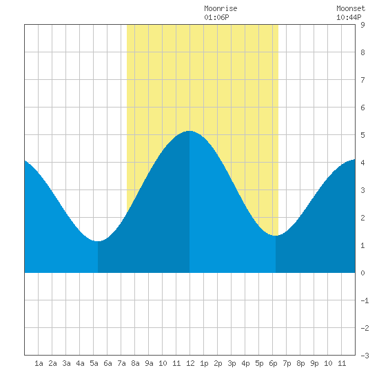 Cherry Grove Beach tide chart for Monday, October 27, 2025
