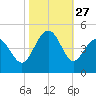 Cherry Grove Beach tide chart for Monday, October 27, 2025