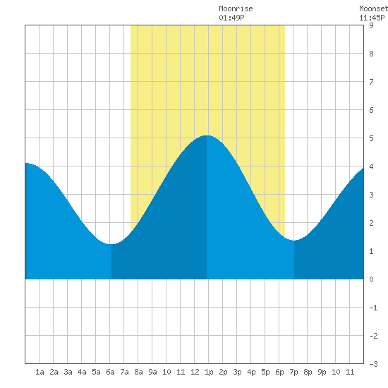 Cherry Grove Beach tide chart for Tuesday, October 28, 2025