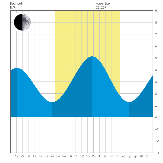 Cherry Grove Beach tide chart for Wednesday, October 29, 2025