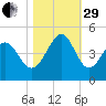 Cherry Grove Beach tide chart for Wednesday, October 29, 2025