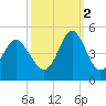 Cherry Grove Beach tide chart for Thursday, October 2, 2025
