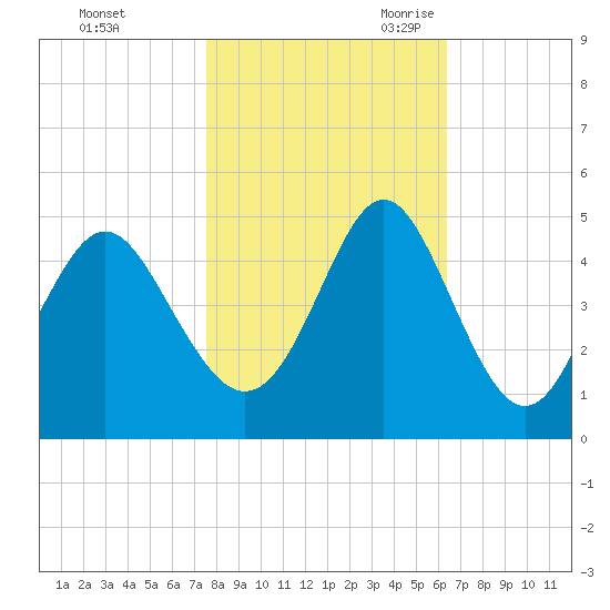 Cherry Grove Beach tide chart for Friday, October 31, 2025