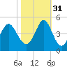 Cherry Grove Beach tide chart for Friday, October 31, 2025