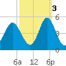 Cherry Grove Beach tide chart for Friday, October 3, 2025