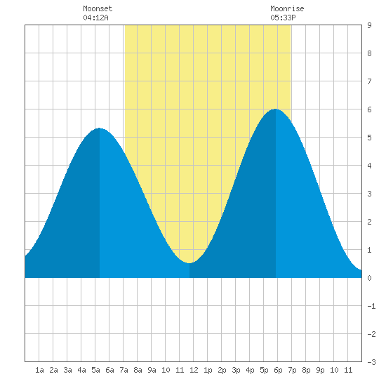 Cherry Grove Beach tide chart for Saturday, October 4, 2025