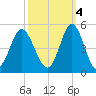 Cherry Grove Beach tide chart for Saturday, October 4, 2025