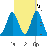 Cherry Grove Beach tide chart for Sunday, October 5, 2025