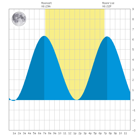 Cherry Grove Beach tide chart for Monday, October 6, 2025