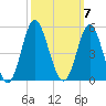 Cherry Grove Beach tide chart for Tuesday, October 7, 2025