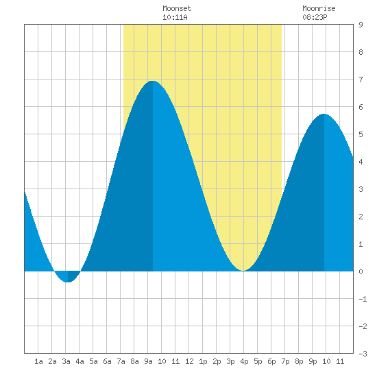 Cherry Grove Beach tide chart for Thursday, October 9, 2025