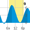 Cherry Grove Beach tide chart for Thursday, October 9, 2025