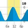 Cherry Grove Beach tide chart for Monday, November 10, 2025