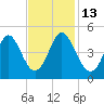 Cherry Grove Beach tide chart for Thursday, November 13, 2025