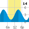 Cherry Grove Beach tide chart for Friday, November 14, 2025