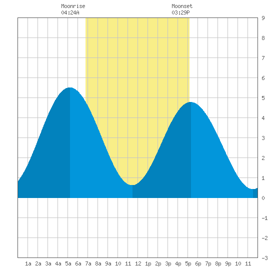 Cherry Grove Beach tide chart for Monday, November 17, 2025