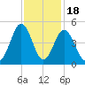 Cherry Grove Beach tide chart for Tuesday, November 18, 2025
