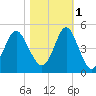 Cherry Grove Beach tide chart for Saturday, November 1, 2025