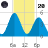 Cherry Grove Beach tide chart for Thursday, November 20, 2025
