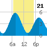 Cherry Grove Beach tide chart for Friday, November 21, 2025