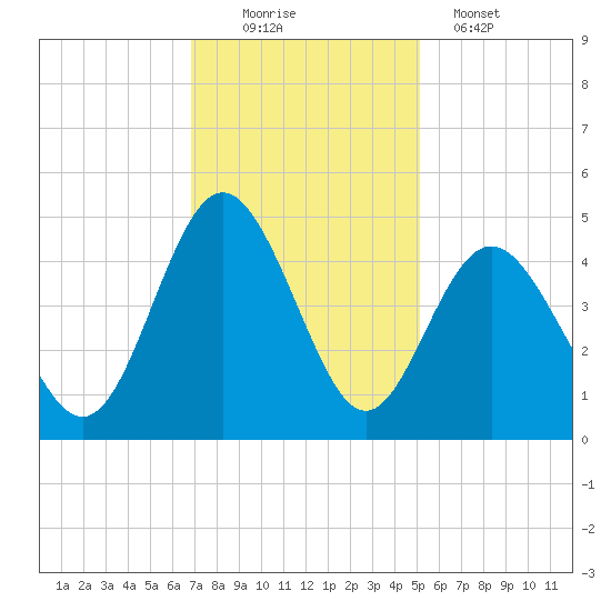 Cherry Grove Beach tide chart for Saturday, November 22, 2025