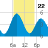 Cherry Grove Beach tide chart for Saturday, November 22, 2025