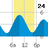 Cherry Grove Beach tide chart for Monday, November 24, 2025