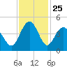 Cherry Grove Beach tide chart for Tuesday, November 25, 2025