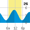 Cherry Grove Beach tide chart for Wednesday, November 26, 2025