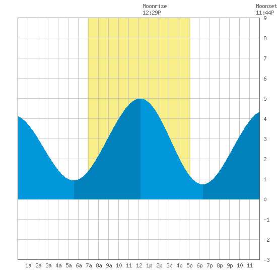 Cherry Grove Beach tide chart for Thursday, November 27, 2025