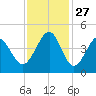 Cherry Grove Beach tide chart for Thursday, November 27, 2025