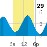 Cherry Grove Beach tide chart for Saturday, November 29, 2025