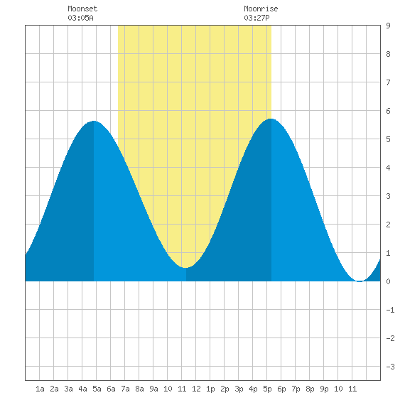Cherry Grove Beach tide chart for Sunday, November 2, 2025