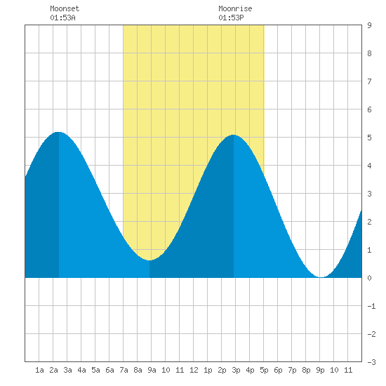 Cherry Grove Beach tide chart for Sunday, November 30, 2025