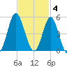 Cherry Grove Beach tide chart for Tuesday, November 4, 2025