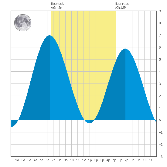 Cherry Grove Beach tide chart for Wednesday, November 5, 2025