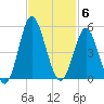 Cherry Grove Beach tide chart for Thursday, November 6, 2025
